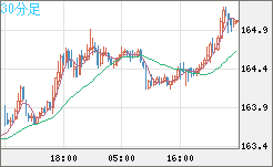 ユーロ/円チャート（EUR/JPY）30分足