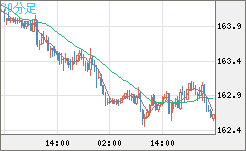 ユーロ/円チャート（EUR/JPY）30分足