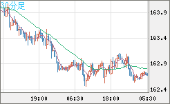 ユーロ/円チャート（EUR/JPY）30分足