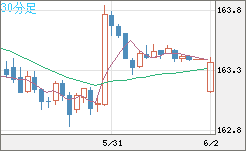 ユーロ/円チャート（EUR/JPY）30分足