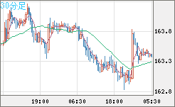 ユーロ/円チャート（EUR/JPY）30分足
