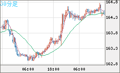 ユーロ/円チャート（EUR/JPY）30分足