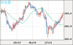 ユーロ/円チャート（EUR/JPY）30分足