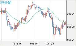 ユーロ/円チャート（EUR/JPY）30分足
