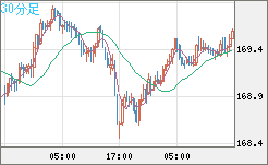 ユーロ/円チャート（EUR/JPY）30分足