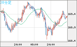 ユーロ/円チャート（EUR/JPY）30分足