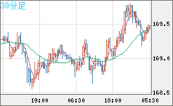 ユーロ/円チャート（EUR/JPY）30分足