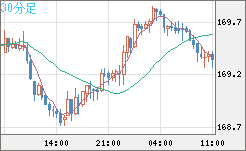 ユーロ/円チャート（EUR/JPY）30分足