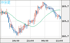 ユーロ/円チャート（EUR/JPY）30分足