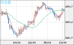 ユーロ/円チャート（EUR/JPY）30分足