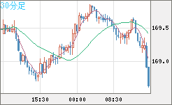ユーロ/円チャート（EUR/JPY）30分足