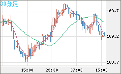 ユーロ/円チャート（EUR/JPY）30分足
