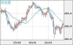 ユーロ/円チャート（EUR/JPY）30分足