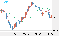 ユーロ/円チャート（EUR/JPY）30分足