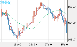ユーロ/円チャート（EUR/JPY）30分足