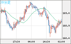 ユーロ/円チャート（EUR/JPY）30分足