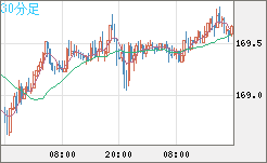 ユーロ/円チャート（EUR/JPY）30分足