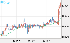 ユーロ/円チャート（EUR/JPY）30分足