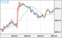 ユーロ/円チャート（EUR/JPY）30分足