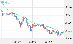 ユーロ/円チャート（EUR/JPY）30分足