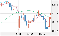 ユーロ/円チャート（EUR/JPY）30分足