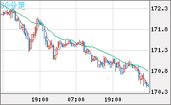 ユーロ/円チャート（EUR/JPY）30分足