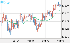 ユーロ/円チャート（EUR/JPY）30分足