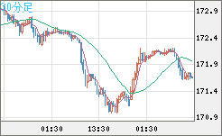 ユーロ/円チャート（EUR/JPY）30分足