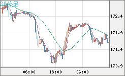 ユーロ/円チャート（EUR/JPY）30分足
