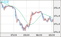 ユーロ/円チャート（EUR/JPY）30分足