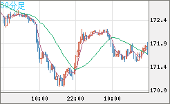 ユーロ/円チャート（EUR/JPY）30分足