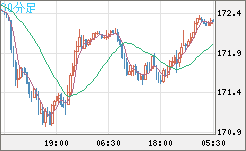 ユーロ/円チャート（EUR/JPY）30分足