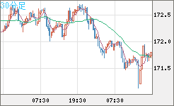 ユーロ/円チャート（EUR/JPY）30分足