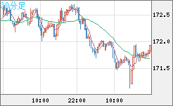 ユーロ/円チャート（EUR/JPY）30分足