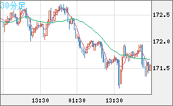 ユーロ/円チャート（EUR/JPY）30分足