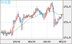 ユーロ/円チャート（EUR/JPY）30分足