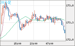 ユーロ/円チャート（EUR/JPY）30分足