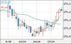 ユーロ/円チャート（EUR/JPY）30分足