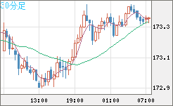 ユーロ/円チャート（EUR/JPY）30分足