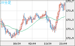ユーロ/円チャート（EUR/JPY）30分足