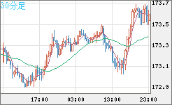 ユーロ/円チャート（EUR/JPY）30分足