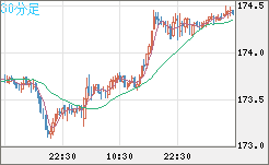 ユーロ/円チャート（EUR/JPY）30分足