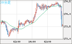 ユーロ/円チャート（EUR/JPY）30分足