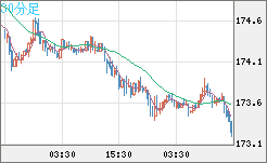 ユーロ/円チャート（EUR/JPY）30分足