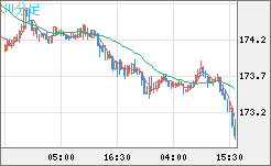 ユーロ/円チャート（EUR/JPY）30分足
