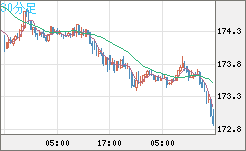 ユーロ/円チャート（EUR/JPY）30分足