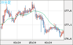 ユーロ/円チャート（EUR/JPY）30分足