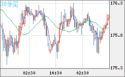 ユーロ/円チャート（EUR/JPY）30分足