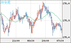ユーロ/円チャート（EUR/JPY）30分足