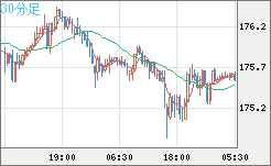 ユーロ/円チャート（EUR/JPY）30分足